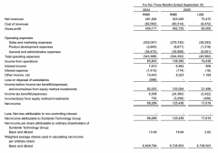 尚德2025年前三季度营收155亿元净利润327亿元